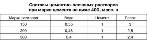 Сколько раствора стяжки пола