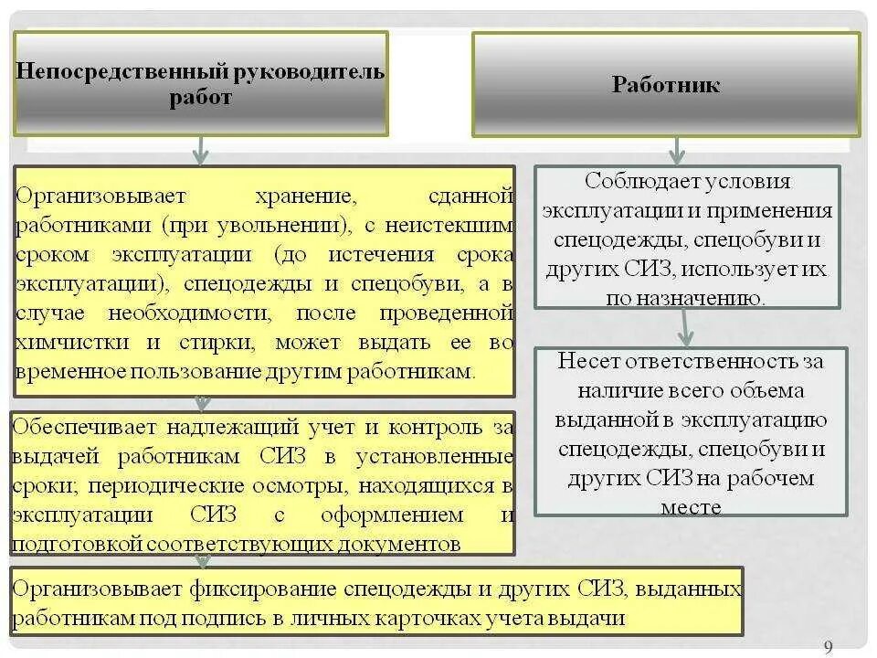 Ответственность за выдачу СИЗ. Порядок выдачи рабочей спецодежды , спецобуви и СИЗ. Кто выдает спецодежду работникам на предприятии. Порядок хранения спецодежды. Кто организует и обеспечивает стирку сиз