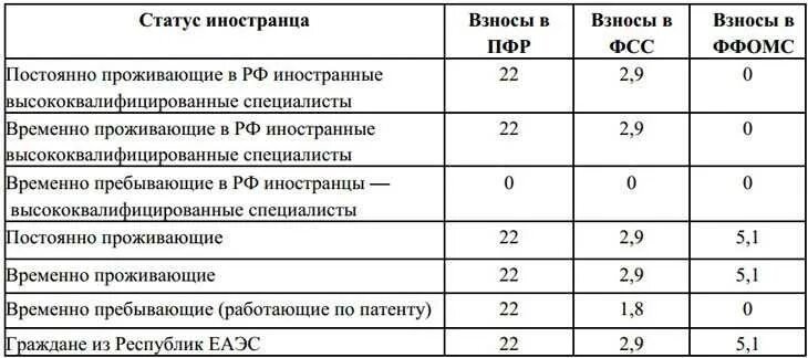 Страховые взносы иностранных граждан в 2021 году ставки таблица. Страховые взносы для иностранцев в 2020 году ставки таблица. Страховые взносы иностранцы. Страховые взносы с иностранцев в таблице. Временно пребывающие патент