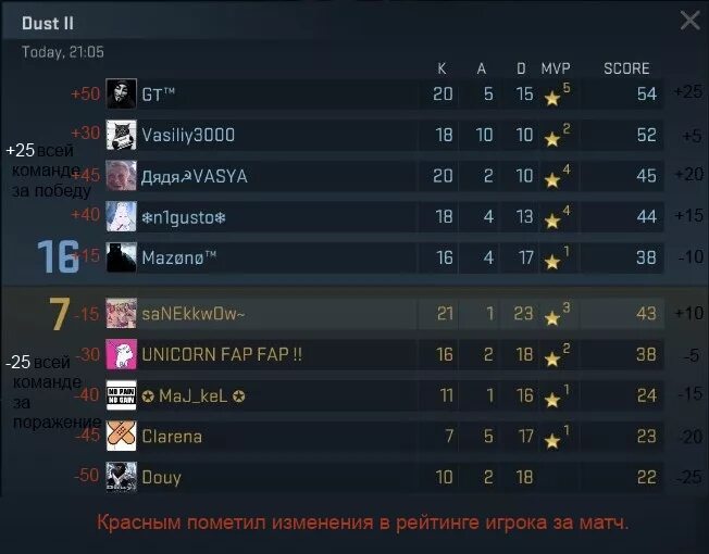 Рейтинг игроков cs go. Ранги в КС го ММР. ММР В КС го таблица. Звания КС го и ММР. Ранги КС В ММР.