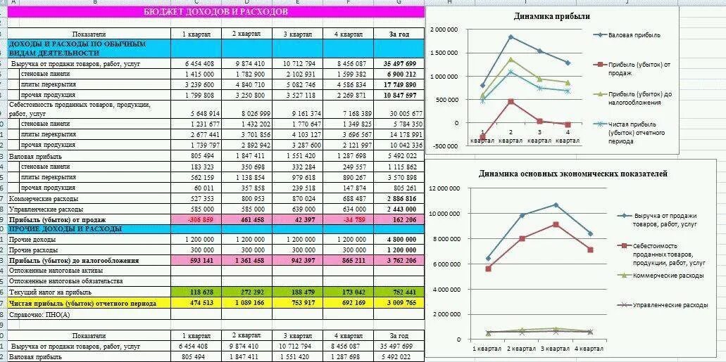 Таблица бюджета компании пример. Бюджет доходов и расходов компании форма. Финансовое планирование на предприятии таблицы. Бюджет доходов и расходов проекта пример. Расчет нового производства