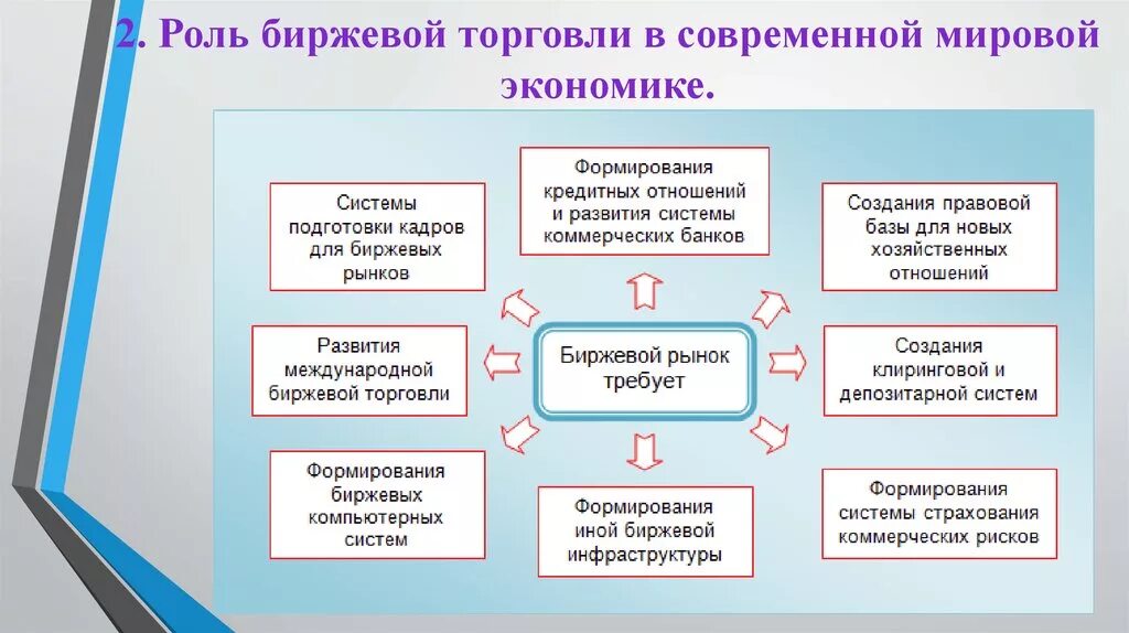 Роль фондовой биржи в рыночной экономике. Роль товарных Бирж в мировой торговле. Роль фондовой биржи в экономике. Роль Бирж в рыночной экономике.