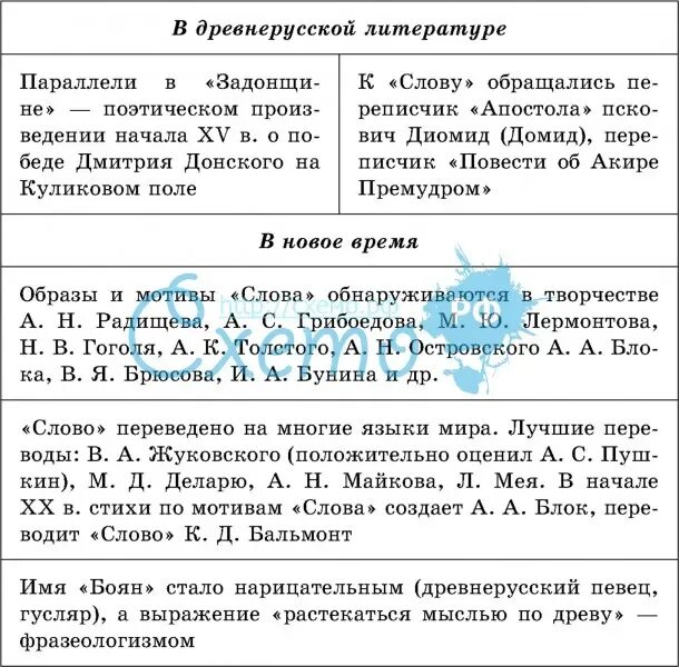 Слово о полку игореве события кратко. Слово о полку Игореве таблица. Слово о полку Игореве анализ в таблице. Система образов слова о полку Игореве схема. Композиция слова о полку Игореве таблица.