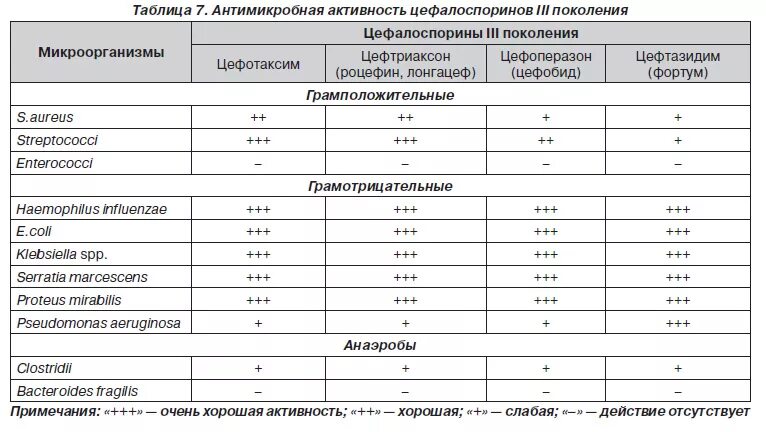 Антибиотики пенициллины цефалоспорины