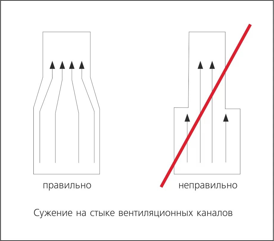 Схема вытяжки сужение. Сужение вентиляционного канала. Сужение вентканала для вентиляции. Заужение вентиляционного канала. Тяга вентиляционного канала