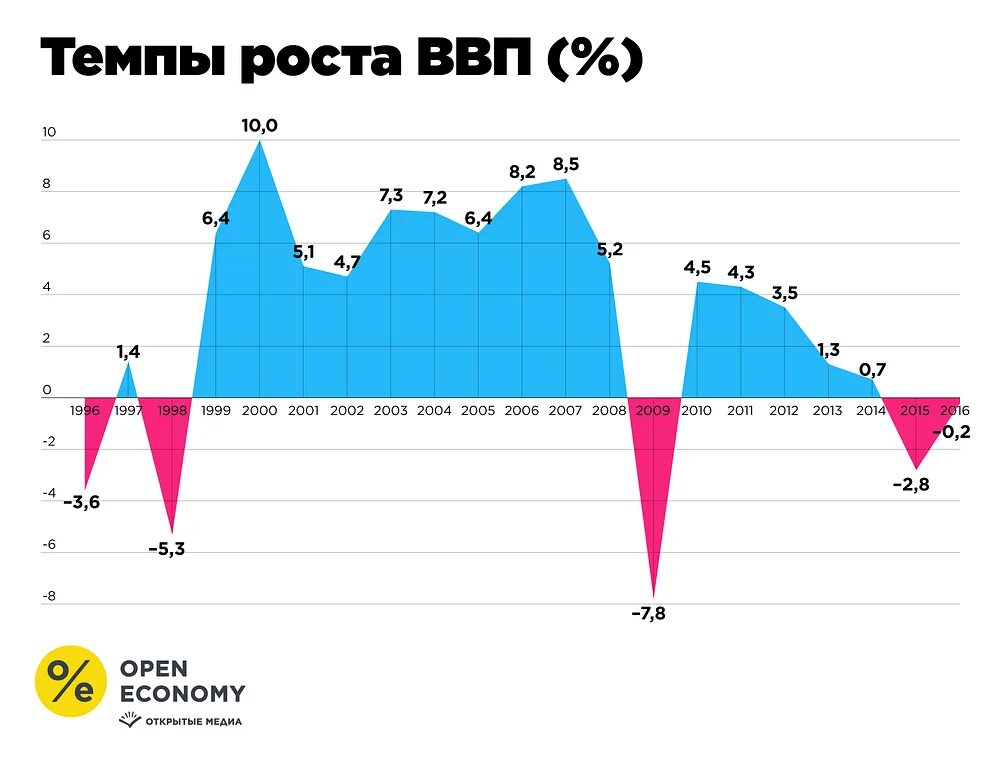 Таблица темпов роста ввп. Темпы экономического роста таблица. Среднегодовой темп роста ввп. Темпы роста ввп стран снг. Темп роста ввп.