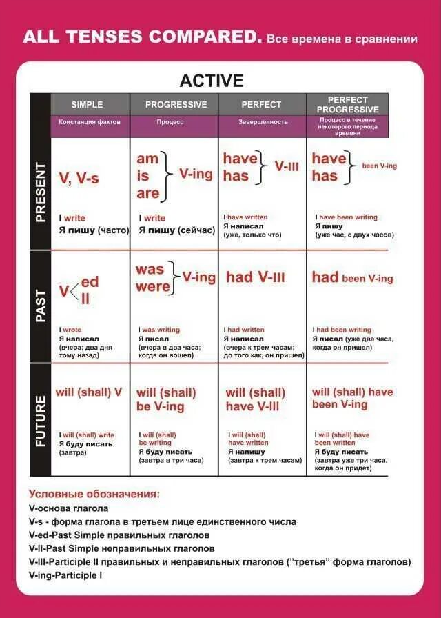 Времена глаголов в английском языке таблица. Таблица всех прошедших времен в английском языке. Таблица 12 времен английского. Времена в английском языке таблица на русском. Английский времена глаголов примеры