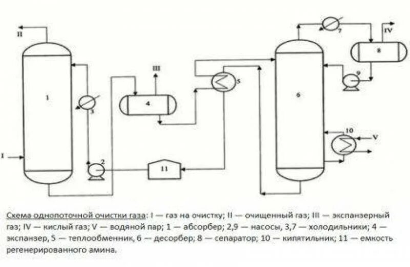 Схемы очистки газов. Схема установки Аминовой очистки газа. Технологическая схема Аминовой очистки газа. Схема однопоточной очистки газа растворами этаноламинов. Аминовая очистка газа от сероводорода схема.