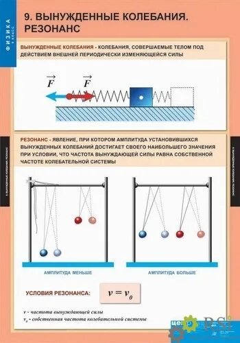 Резонанс проект по физике 9 класс Картинки ПОЛЕЗНЫЕ РЕЗОНАНСЫ ФИЗИКА