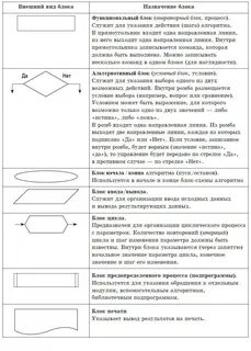 Оформление блок схем алгоритмов