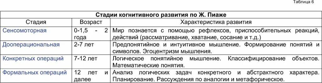 Стадии развития по пиаже. Стадии когнитивного развития по ж Пиаже. Стадий когнитивного развития (по ж. Пиаже). Стадии развития интеллекта Пиаже таблица.