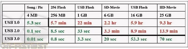 Скорость usb 1. Скорость чтения и записи USB 2.0. Скорость передачи USB 2.0. Скорость чтения записи флешки USB 2.0 3.0. Пропускная способность USB 2.0 И 3.0.