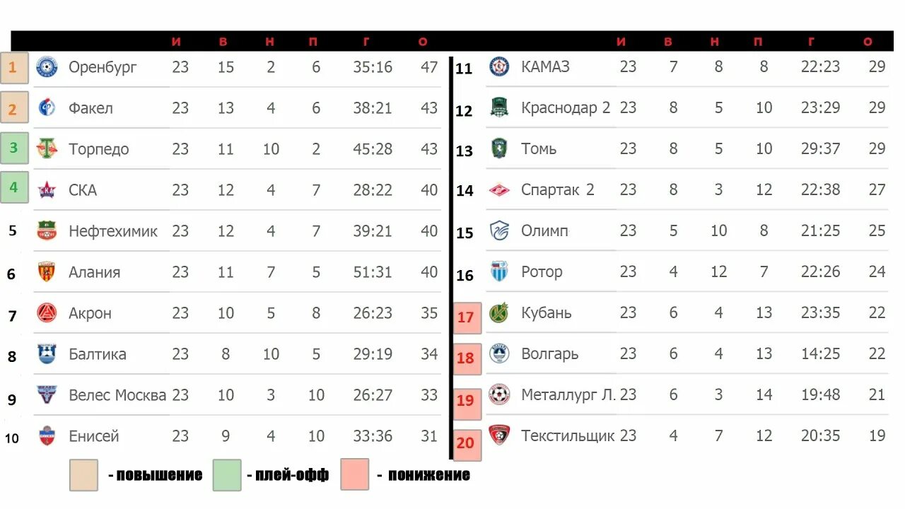Футбол чемпионат россии первый дивизион таблица. Таблица ФНЛ 2022-2023. ФНЛ 2022-2023 турнирная. Таблица ФНЛ 23 24. Календарь ФНЛ.
