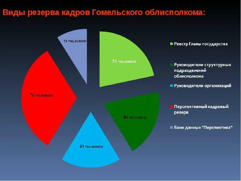 Резервный, , классификация. Кадровый резерв организации. Цель создания кадрового резерва. Принципы организации поиска и подсчета резервов. Кадровый резерв.