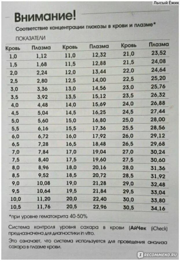 Показание глюкометра таблица. Измерение крови глюкометром нормы. Таблица сахара глюкометра. Глюкометр измерения крови по плазме.