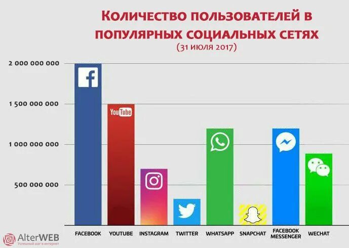 Сколько пользователей в лайке 2020. Сколько пользователей зарегистрировано. Like сколько пользователей. Соцсети 2017. Социальные сети 2017