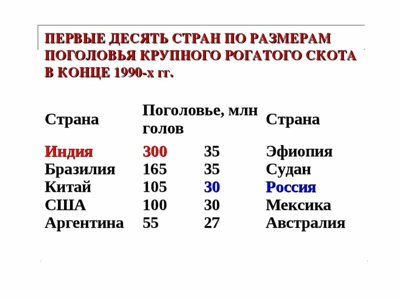 Страны по поголовью крупного