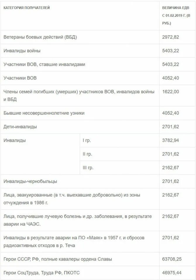 Едв инвалидам повысят. ЕДВ ветеранам боевых действий по годам таблица. Размер ЕДВ ветеранам боевых действий по годам таблица. Выплаты участникам боевых действий. Размер выплаты ЕДВ инвалидам.