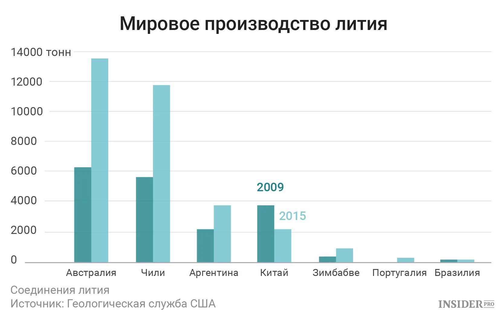 Литий добыча страны. Мировые запасы лития по странам. Страны добывающие литий. Добыча лития в мире по странам. Добыча лития в мире.