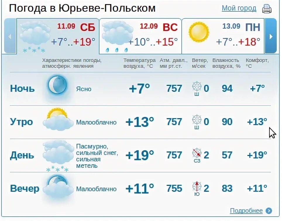 Погода юрьев польский на 3