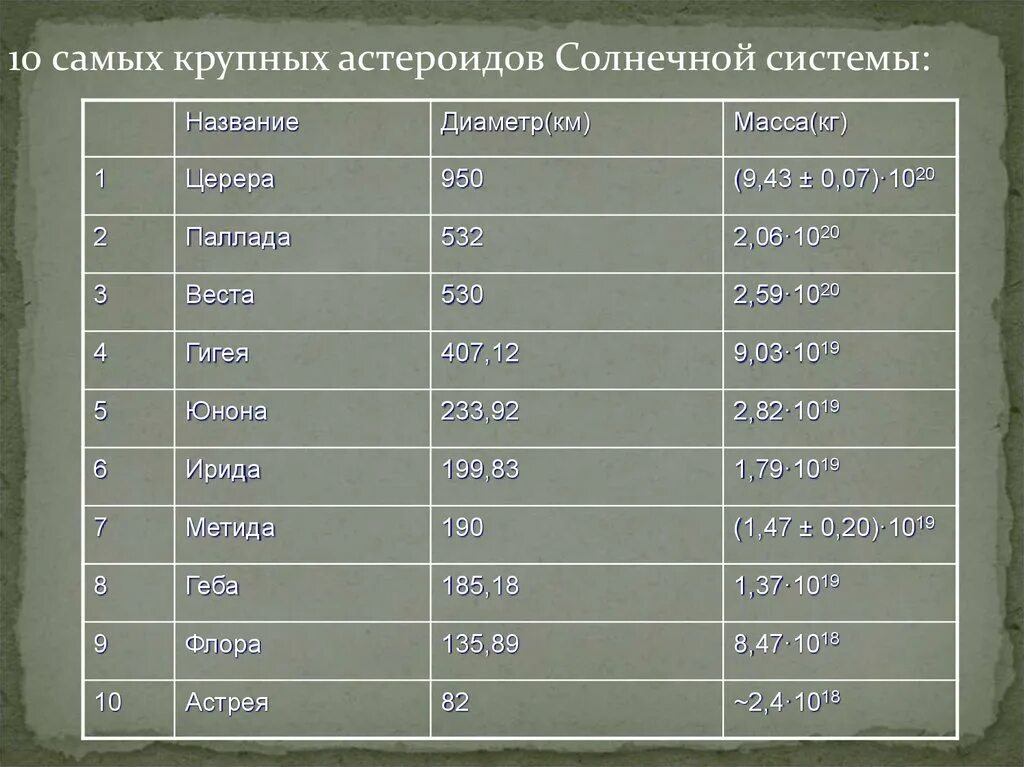 Крупные астероиды названия. Примеры крупных астероидов. Крупнейшиемастероиды солнечной системы. Самые крупные астероиды таблица.