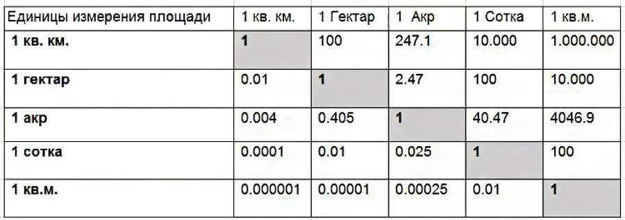 2 гектара сколько соток. 6 Акров в сотках. Меры площади таблица сотка земли. Единицы измерения площади земли таблица. Чему равна 1 сотка.
