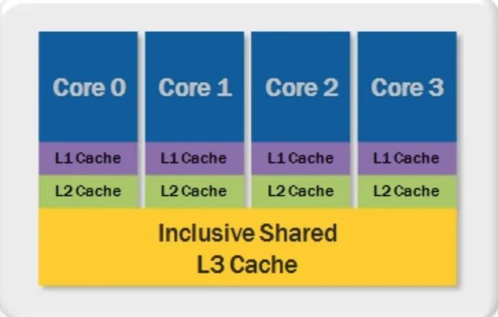 Кэш 3 уровня. Кэш память l1 l2 l3 l4. L1 l2 l3 кэш джава. Схема кэширования l1 l2. L2/l3 cache.