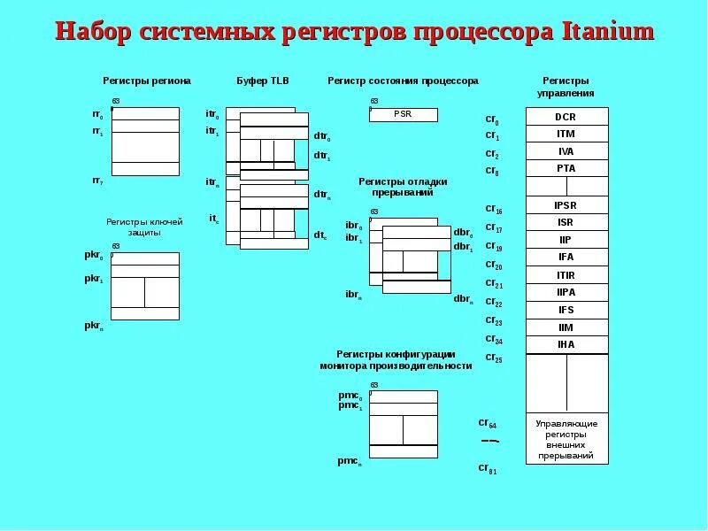 Какие регистры входят в состав процессора. Регистры процессора. структура процессора. типы регистров процессора.