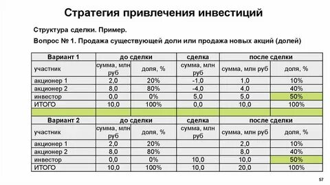 Стратегии привлечения инвестиций
