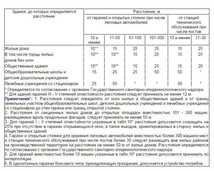 От дома построить гараж расстояния. Расстояние от автостоянки до жилого дома нормы. Нормы СНИП (расстояние от жилых зданий до стоянки). СНИП расстояние от жилого от жилого дома. Нормы размещения гаража от жилого дома.