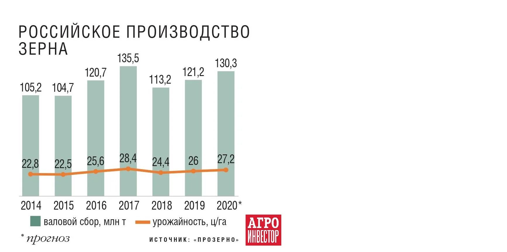 Прогноз зерна. Валовой сбор зерна. валовый сбор зерновых 2025. валовой сбор зерна на 2025 год. валовое производство зерна в бразилии 2025.