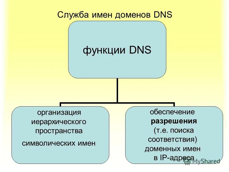 служба доменных имен dns занимается. что является протокольной основой internet. служба доменных имен dns. какие преобразования может выполнить служба dns?. доменная служба dns.