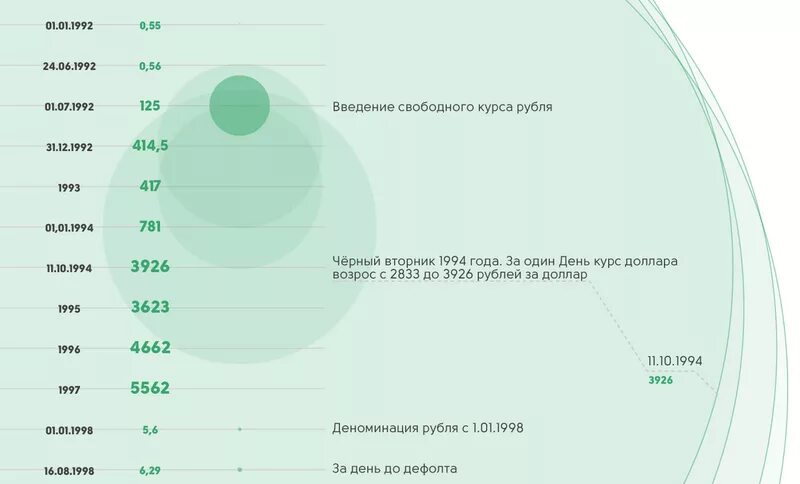 Доллар рубль 1992 год