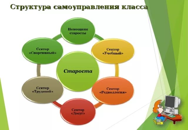 Организация выборов в классе. Структура самоуправления в классе начальная школа схема. Структура классного самоуправления схема. Органы самоуправления в классе. Структура органов ученического самоуправления.