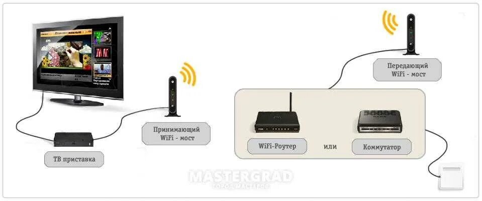 Можно ли через роутер подключить телевизор. Тв приставка с вай фай +схемы подключения. вай wifi тв приставка. схема подключения ресивера к телевизору через вай фай. тв приставка для цифрового телевидения с вай фай подключением.