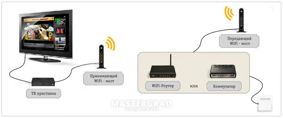 Беспроводной вай фай к телевизору подключить смарт ТВ. Wi Fi антенна для ТВ 2 приставки. Вай фай роутер для цифровой приставки. Маршрутизатор для телевизора Samsung смарт ТВ.