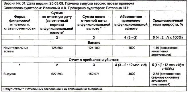 Содержание аудиторских документов
