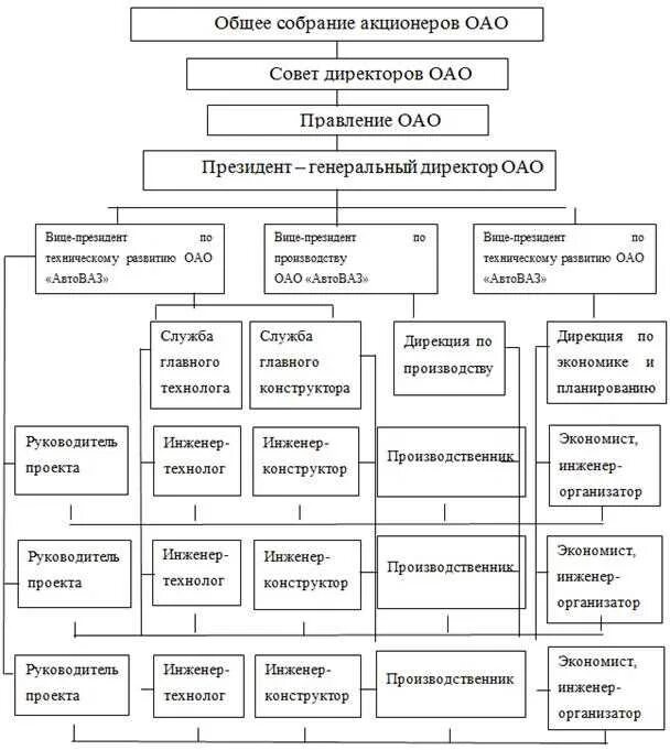 Организационная структура зао завод. Организационная структура управления акционерного общества. Организационная структура ао «стойленский гок». Организационная структура акционерного общества. Организационная структура управления акционерного общества.