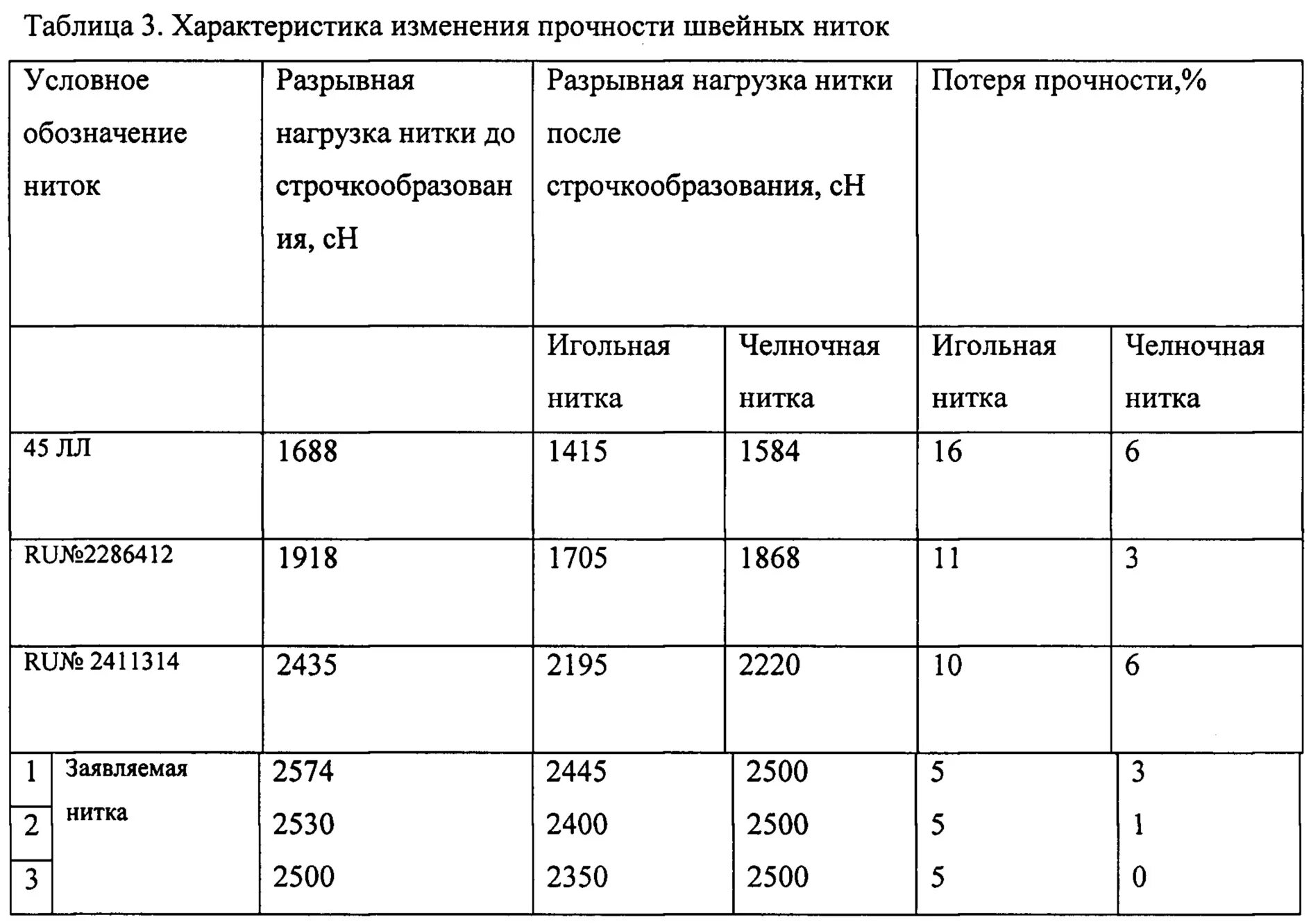 Характеристики ниток. Характеристика швейных ниток таблица. Нитки по прочности таблица. Прочность ниток для шитья. Нитка прочность на разрыв.