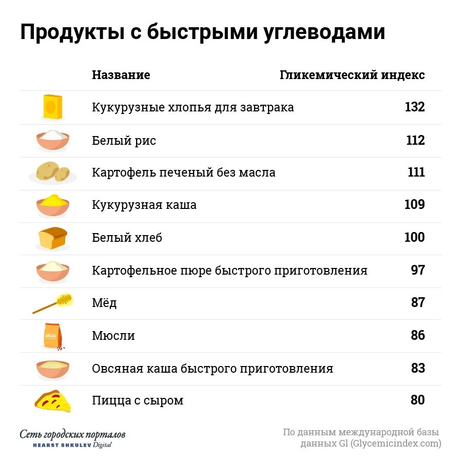 Простые углеводы и сложные углеводы таблица. Сложные углеводы список продуктов. Список легко усваиваемых продуктов. Быстрые углеводы список продуктов таблица для похудения для женщин. Продукты наиболее богатые белком таблица.
