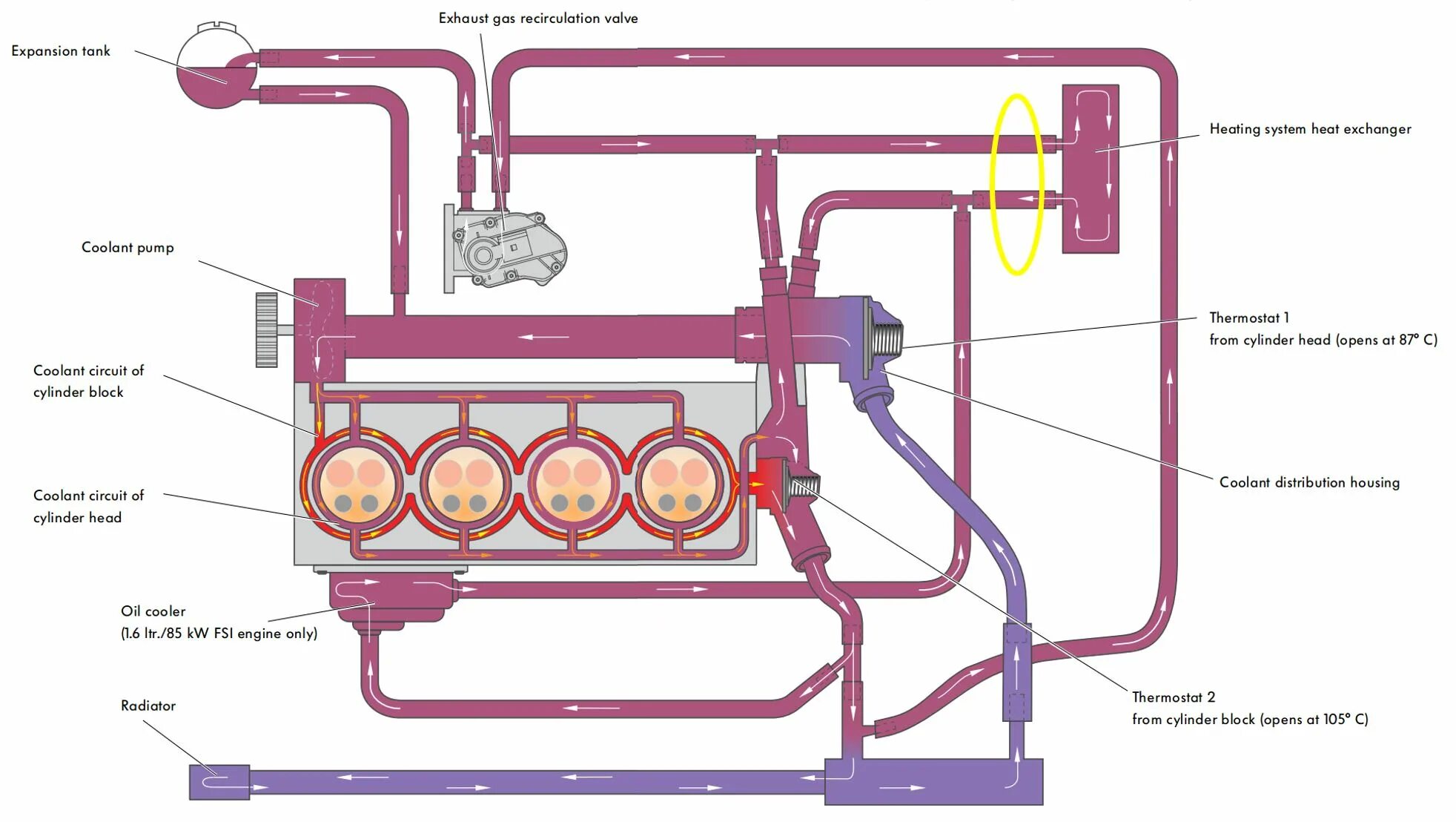 Циркуляции жидкости в системе. Система охлаждения двигателя Volkswagen 2e. Система охлаждения VW Golf Plus 1.4. Система охлаждения двигателя Фольксваген поло 1.6. Фольксваген гольф 4 система охлаждения двигателя.