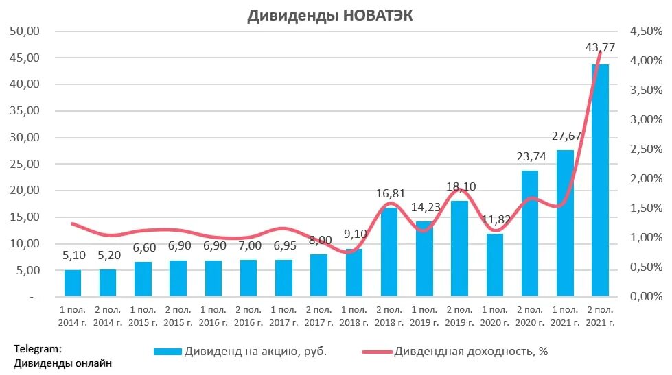 Новатэк стратегия. Дивиденды газпрома в 2023 году. Дивиденды. Дивидендный портфель акции. Утвержденные дивиденды.