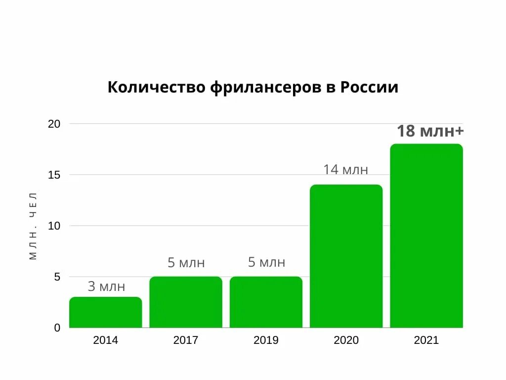 Статистика фрилансеров. Статистика фрилансеров в России. Фриланс статистика. Количество фрилансеров в России.