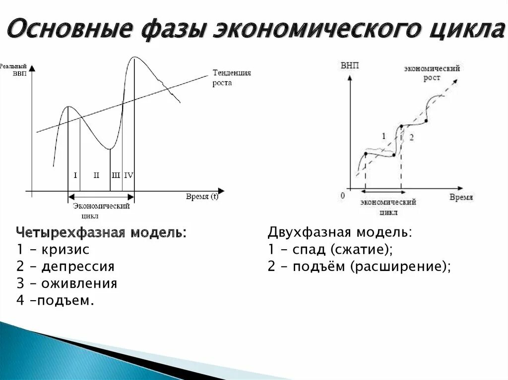 Четырехфазная классическая модель экономического цикла. 4 Основные фазы экономического цикла. Фаза оживления экономического цикла. Порядок фаз экономического цикла начиная с экономического подъема. Расширенная фаза