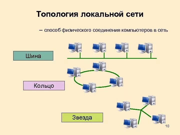 В небольших локальных сетях все компьютеры. Типы топологий локальной сети. типы соединения локальных сетей. структура сети (топология «звезда»). одноранговая локальная вычислительная сеть топология кольцо.