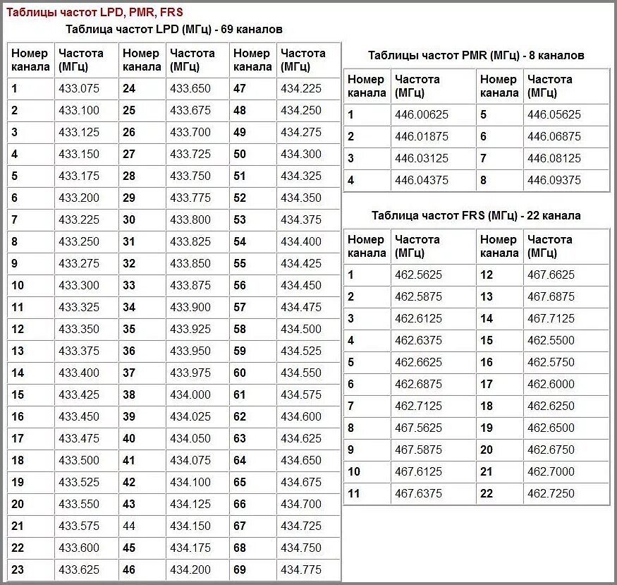 Твое радио частота. Таблица частот каналов PMR И LPD. Диапазоны частот у раций с 16 каналами. Частоты LPD И PMR таблица. Таблица частот для рации Baofeng UV-82.