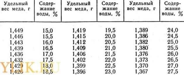 Удельный вес меда. Вес 1 литра меда. Вес 1 л меда. Сколько весит литр меда в килограммах.