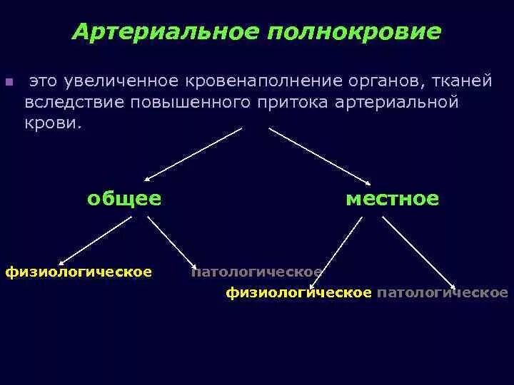 Ангионевротическая артериальная гиперемия. Полнокровие это. Признаки артериального полнокровия. Полнокровие это. Артериальное полнокровие классификация.