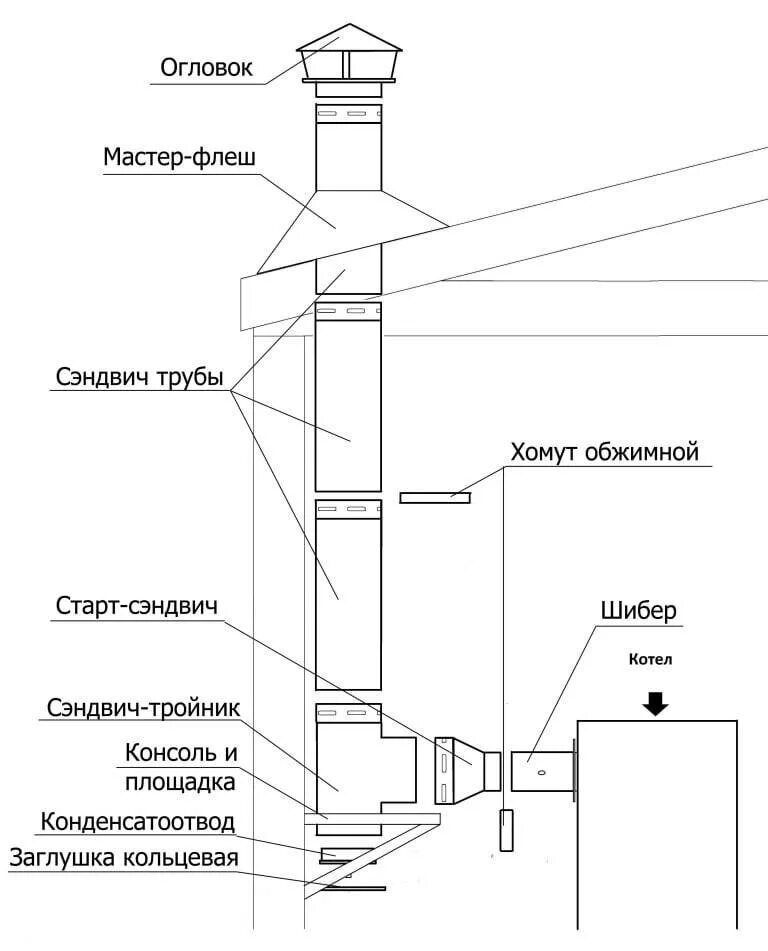 Как правильно установить дымоход на газовый. Сэндвич труба котельной монтажная схема. схема подключения котла к дымоходной трубе. схема установки дымовой сэндвич трубы. схема вытяжной трубы газового котла.