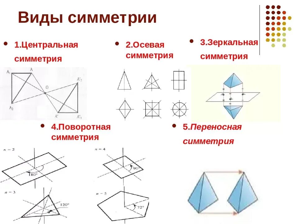 Осевая симметрия вид. Схема основных видов симметрии. Типы симметрии 6 класс. Типы симметрии в геометрии. Виды геометрических симметрий.